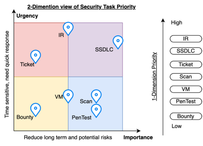 Two-dimensional map of security task prioritization