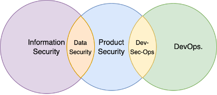 Product security, DevOps, DevSecOps, and InfoSec connection map