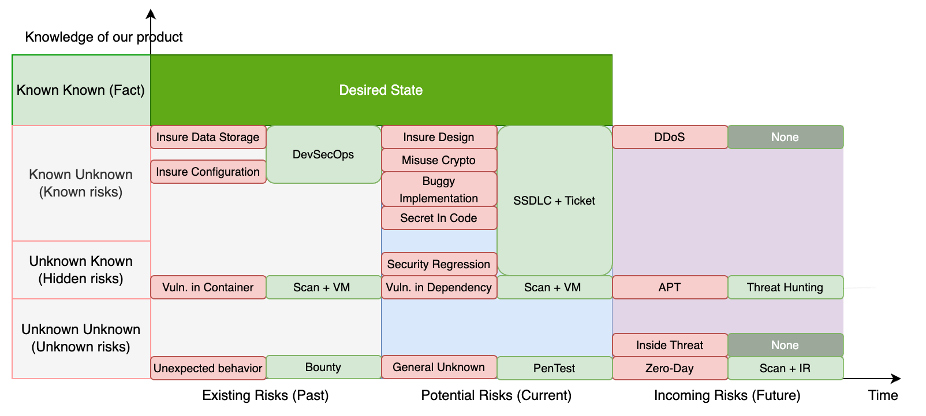 Known–unknown framing mapped to security tasks