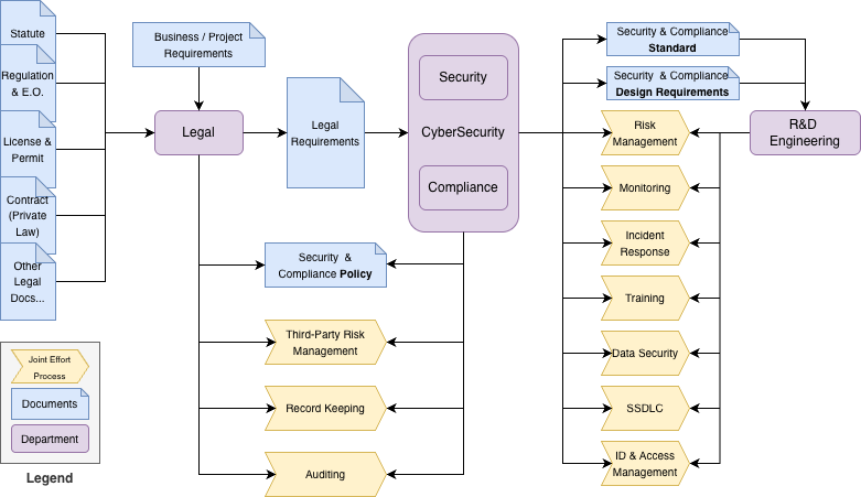 Legal–engineering compliance workflow (Legal, Security/Compliance, Development)