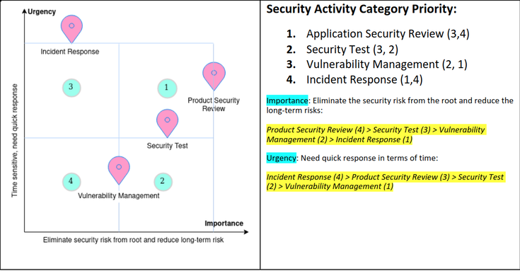 Macro-level security prioritization (Eisenhower urgent vs important)