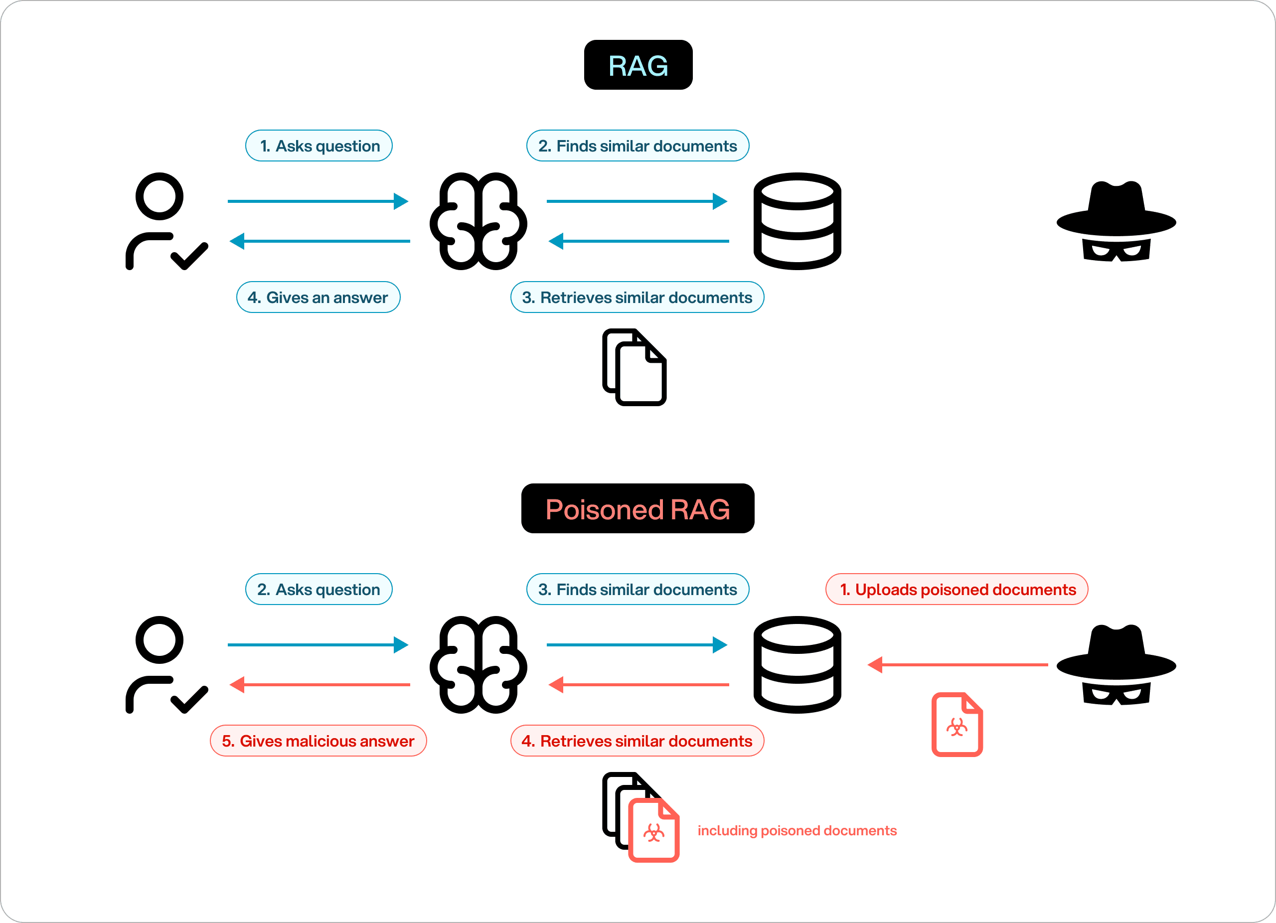 RAG / retrieval abuse (illustrative)